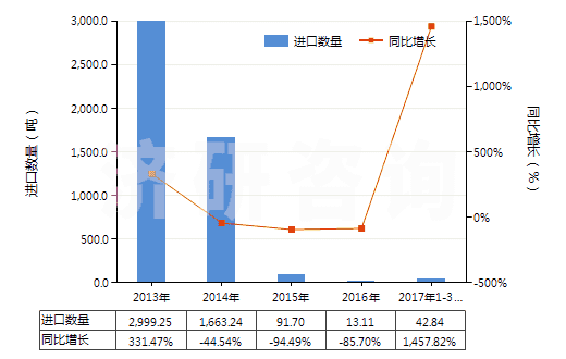 2013-2017年3月中國(guó)火泥及第納斯土(HS25087000)進(jìn)口量及增速統(tǒng)計(jì)